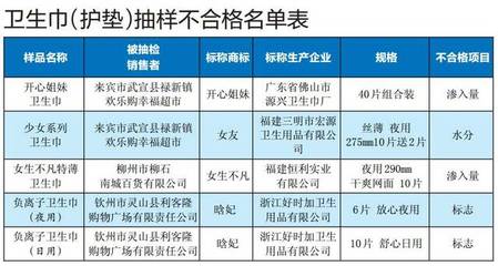 广西抽检曝光不合格卫生巾！这些品牌被点名，女性健康别大意